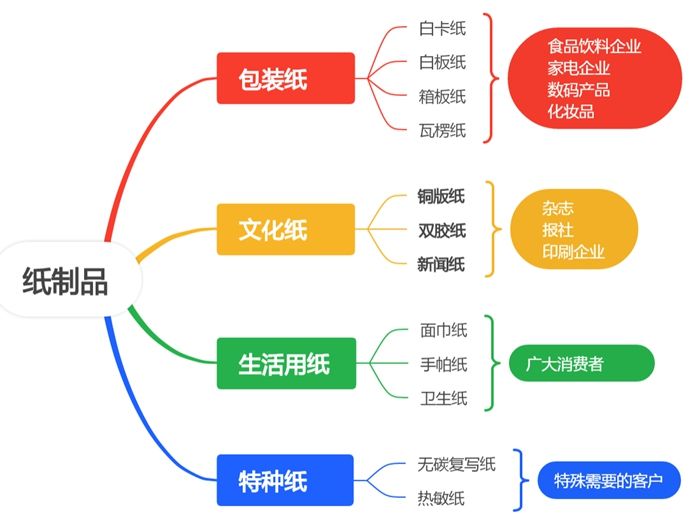 双胶纸产业链简介